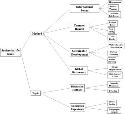 The Development and Prospects of Socioscientific Issues Teaching in the Context of Immersive Media Technology